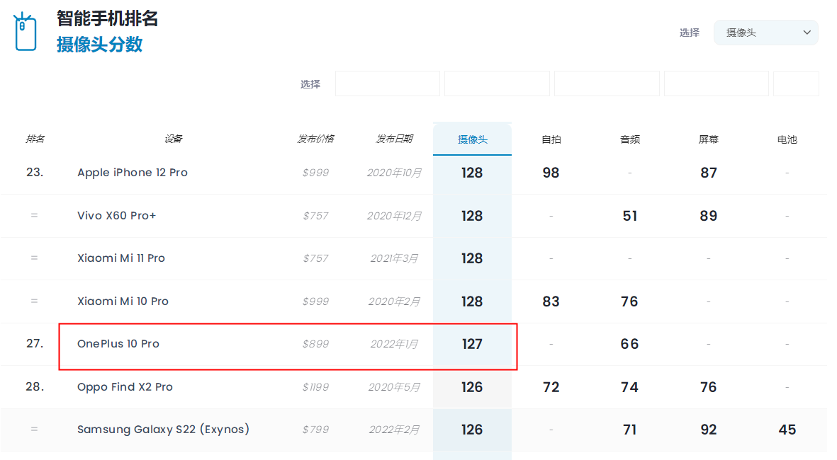 Dxomark公布一加10 Pro相机得分 甚至不如2年前的小米10 Pro 财经头条 Dxomark公布一加10 Pro相机得分 甚至不如2年前的小米10 Pro 财经头条