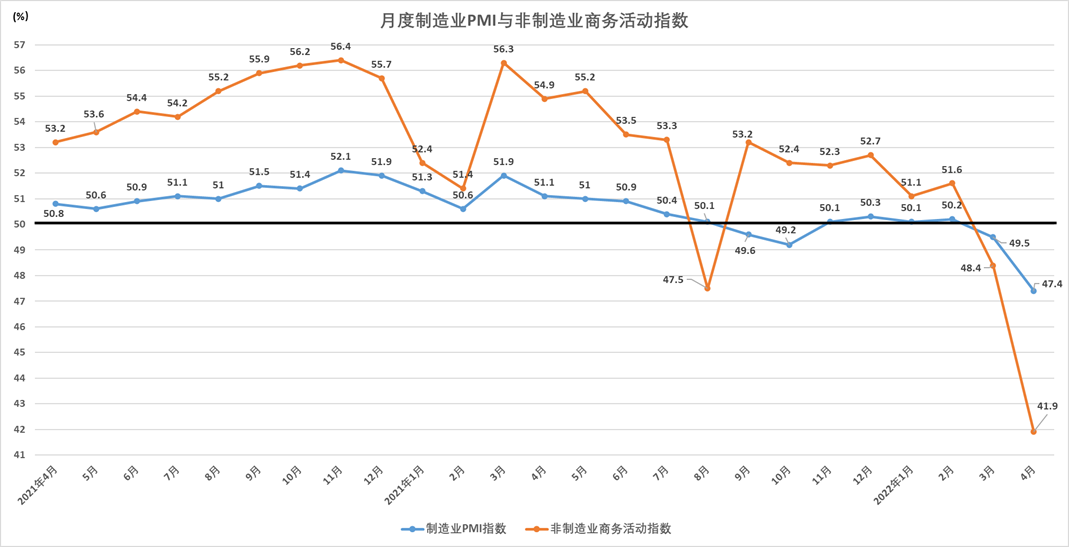 PMI月度走势 数据来源:国家统计局