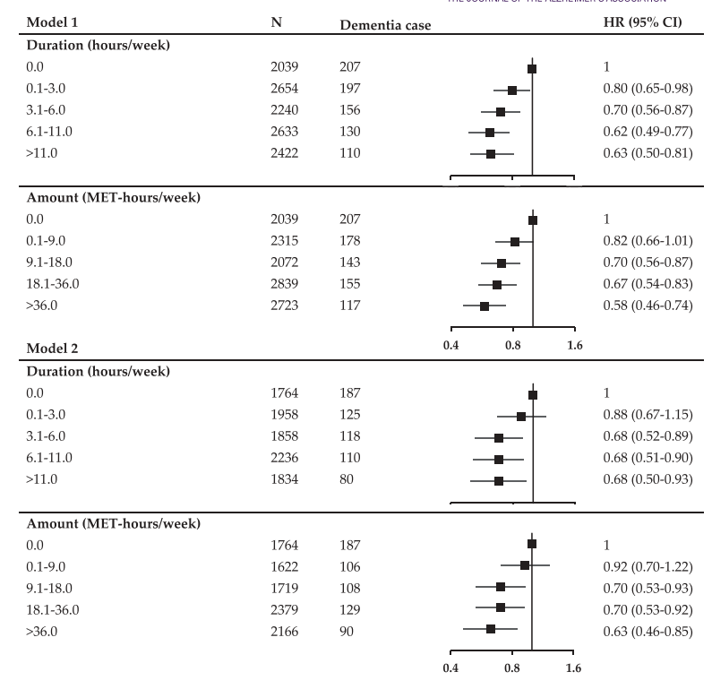 复旦华山医院团队发现，老年人每周运动3-6小时，与痴呆风险降低38%有关