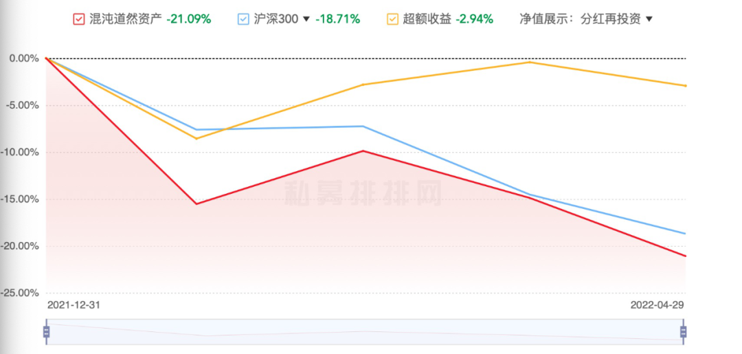 “葛卫东在二级市场风生水起！旗下私募年内业绩下滑20%，期货公司去年大幅转亏！