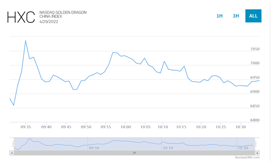 图：纳斯达克中国金龙指数周五走势