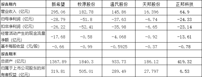 五大上市猪企一季度共亏损149亿元：牧原股份亏损最多