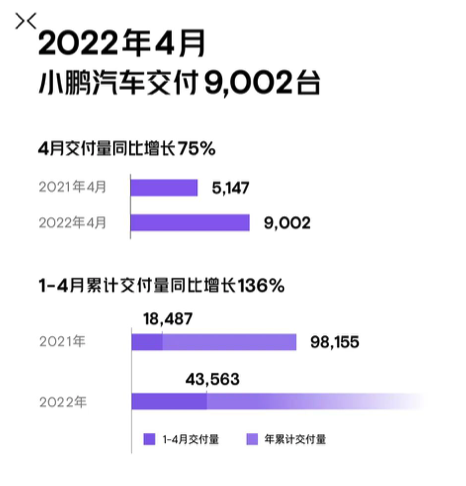 小鹏汽车：4月交付量同比增长75%至9002台