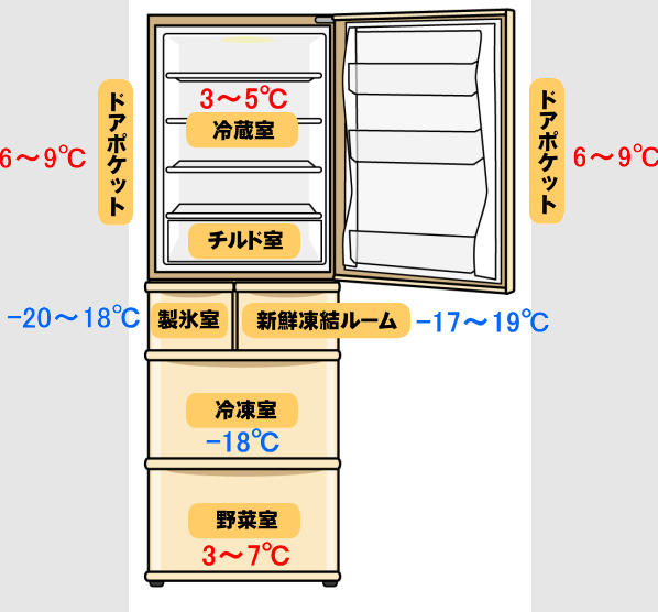 日式多门冰箱分区更为细化,增加了速冻区,蔬果区和制冰区,更适合食材