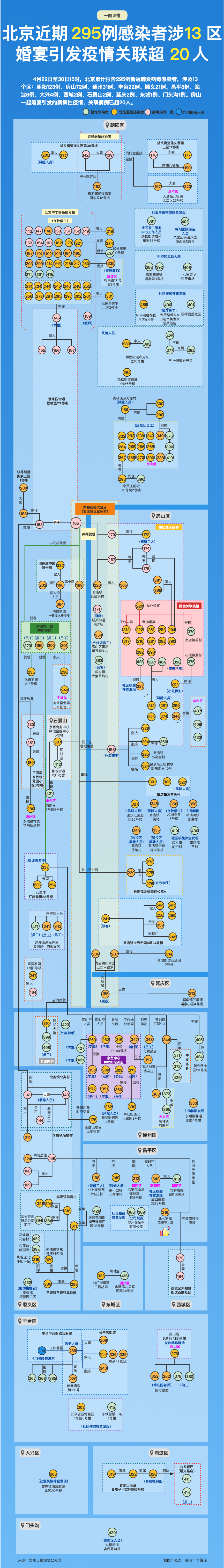 北京近期295例感染者涉13区，婚宴引发疫情已致超20人感染！一图速览