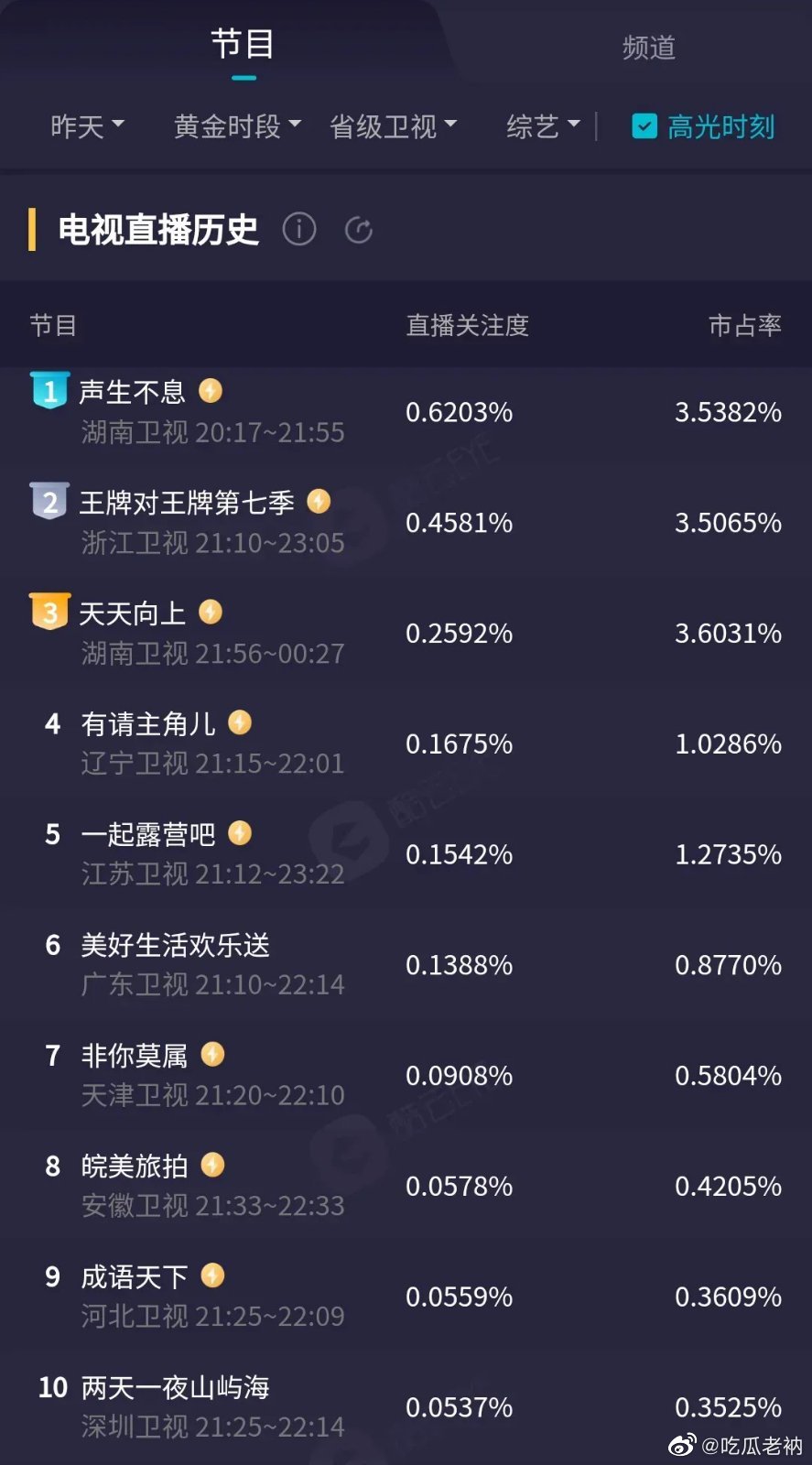 调档失败王牌对王牌收视率不敌声生不息