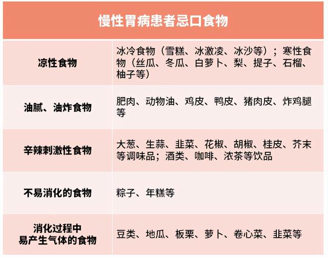 对于慢性胃病患者而言,合理饮食,少吃或不吃忌口食物,避免刺激胃粘膜