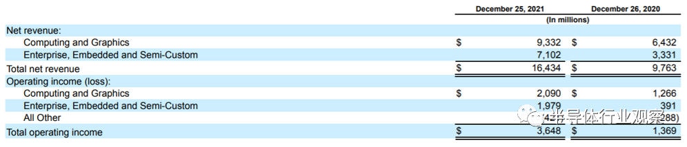 AMD 2021财年各业务营收数据