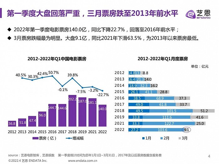 图源：艺恩《2022年第一季度中国电影市场报告》