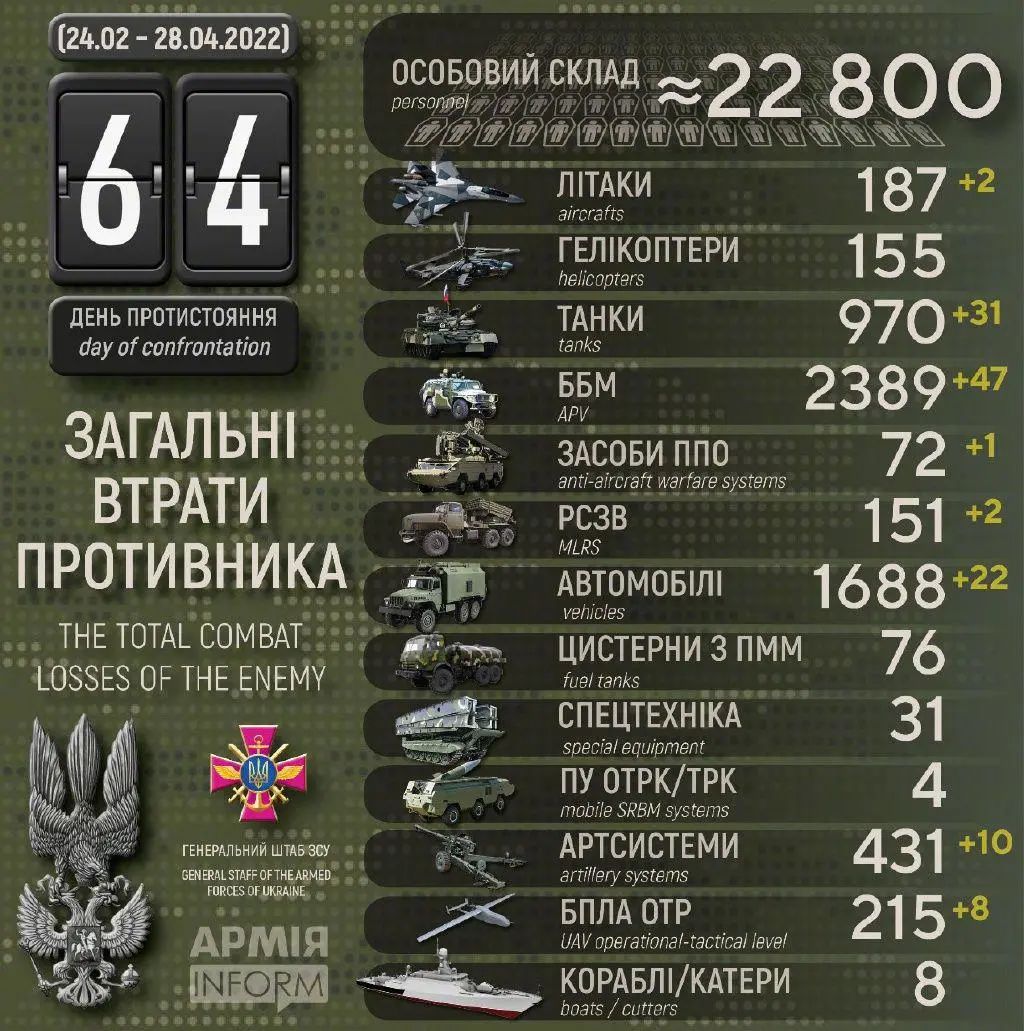 俄乌战争人员伤亡情况(截至2022-12-01) - 知乎