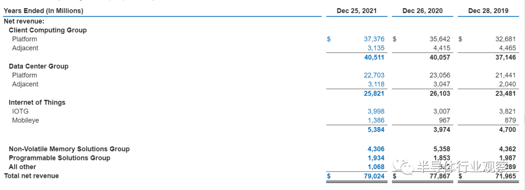 英特尔2021年营收和各业务营收构成  （图源：英特尔财报）