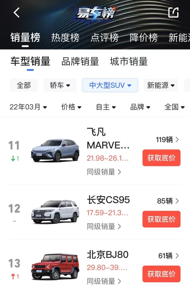 根据易车app"销量榜"数据,marvel r在同级别自主品牌竞品中排名第11,3