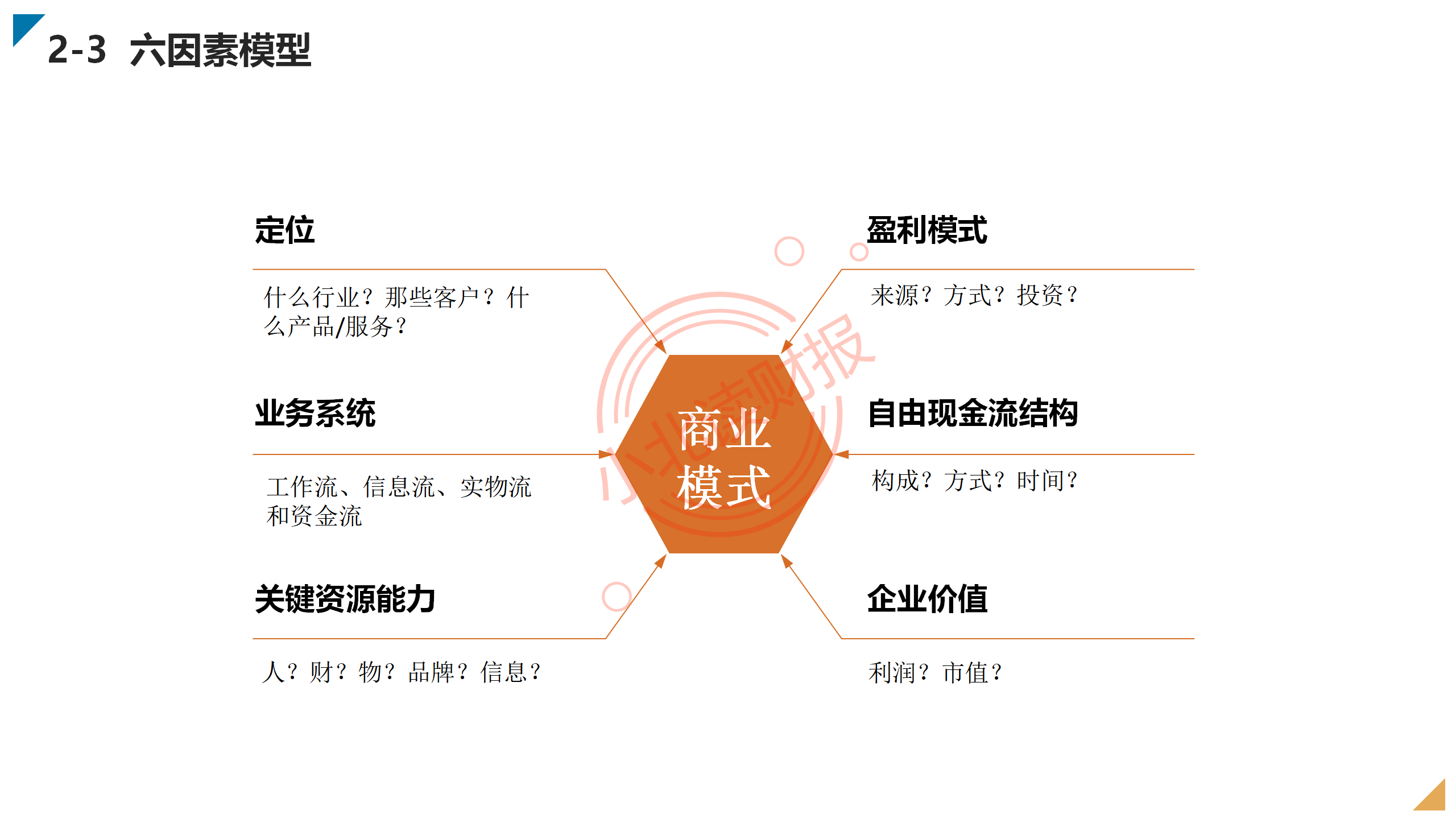 发现商业模式商业计划书的9个方面