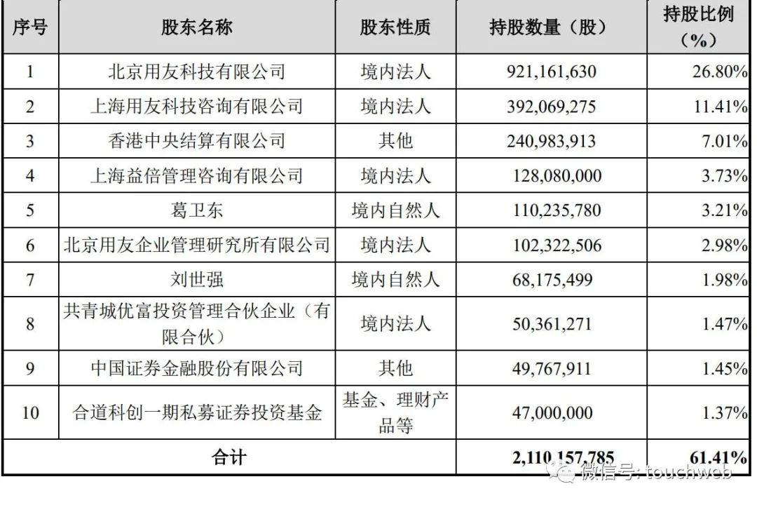 73%,葛卫东持股为3.21%;北京用