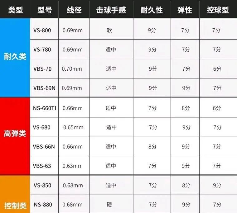 这么多种羽毛球线你拉的最多的是哪款