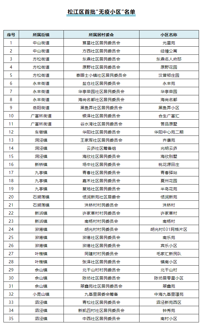 上海松江区公布首批35个“无疫小区”名单
