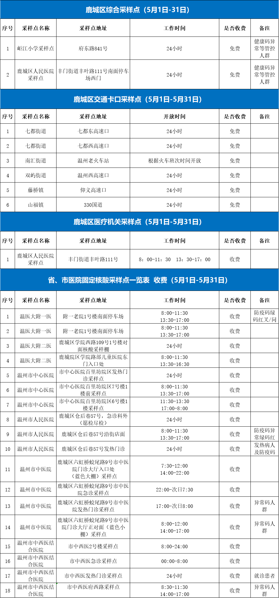 1例感染者3次上公厕引发近40例感染者！鹿城区公布最新核酸采样点信息休闲区蓝鸢梦想 - Www.slyday.coM