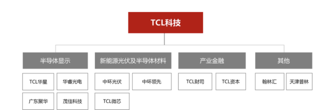 TCL科技业务板块划分。来源：TCL科技年报