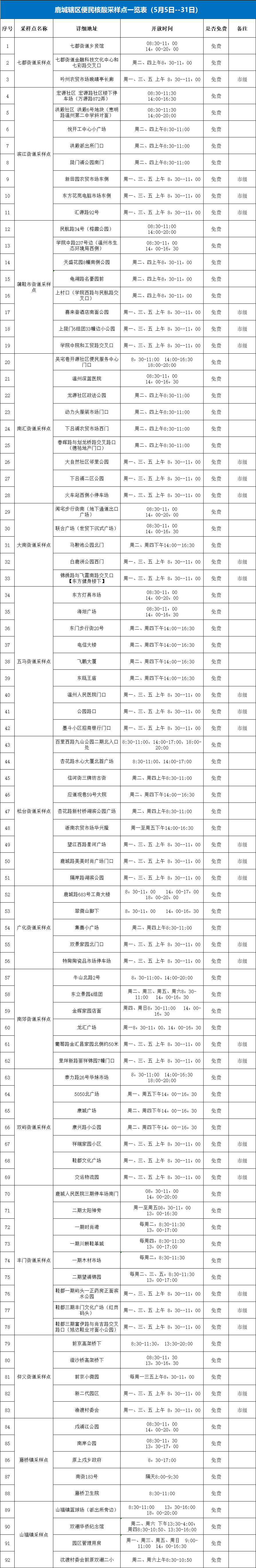 1例感染者3次上公厕引发近40例感染者！鹿城区公布最新核酸采样点信息休闲区蓝鸢梦想 - Www.slyday.coM