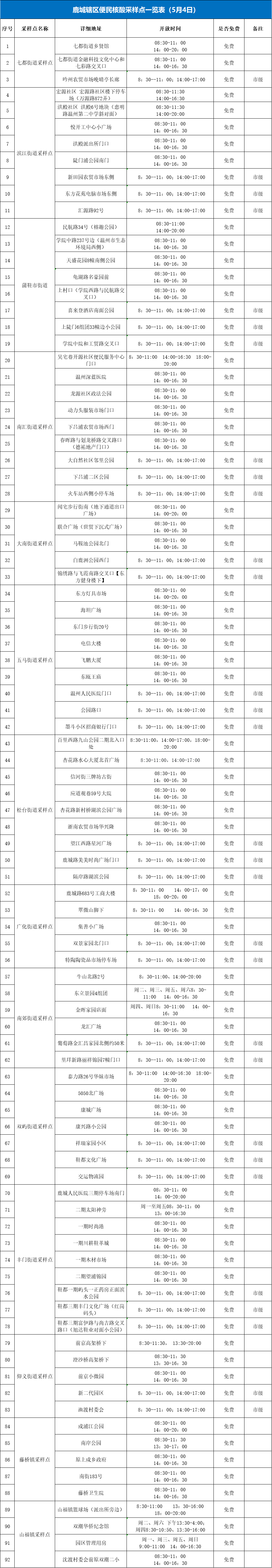 1例感染者3次上公厕引发近40例感染者！鹿城区公布最新核酸采样点信息休闲区蓝鸢梦想 - Www.slyday.coM