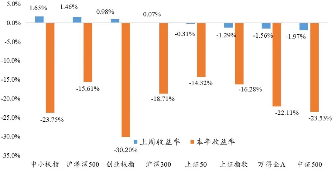 5月4日|银华基金量化周报