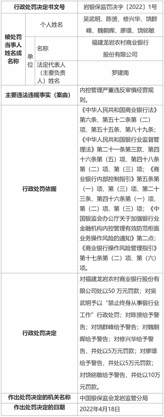 福建龙岩农商行及两支行共被罚110万元，七名责任人受罚