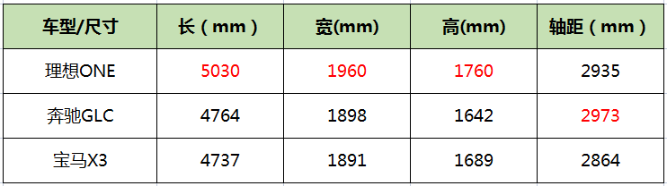 35万预算，理想ONE、奔驰GLC、宝马X3究竟怎么选？