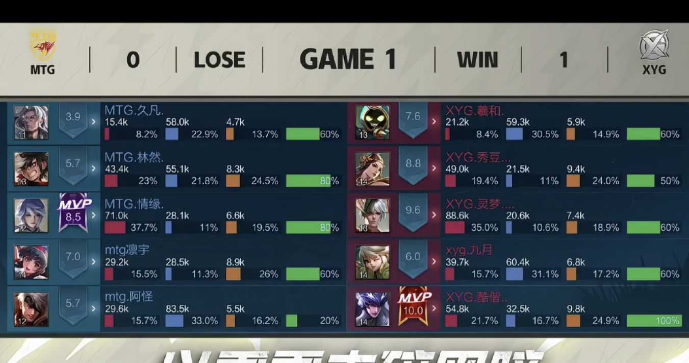 虎牙雷霆杯:XYG拿下六连胜!老板张大仙亲自督战表示很认可!休闲区蓝鸢梦想 - Www.slyday.coM 虎牙雷霆杯:XYG拿下六连胜!老板张大仙亲自督战表示很认可!休闲区蓝鸢梦想 - Www.slyday.coM