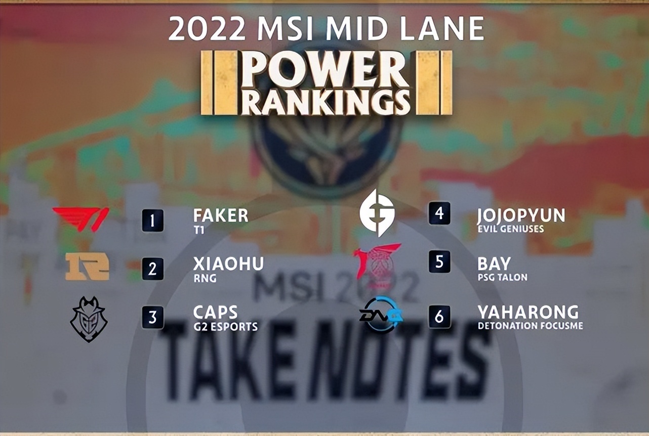 继上野辅后，外媒发布中下选手排行：T1继续霸榜，RNG再次陪跑休闲区蓝鸢梦想 - Www.slyday.coM