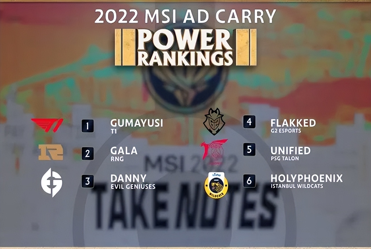 继上野辅后，外媒发布中下选手排行：T1继续霸榜，RNG再次陪跑休闲区蓝鸢梦想 - Www.slyday.coM