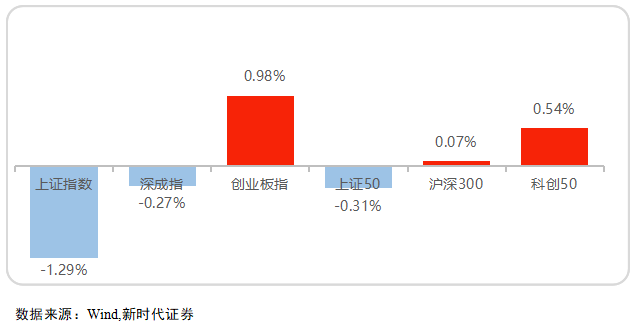 基金周报|A股先抑后扬，3000点失而复得