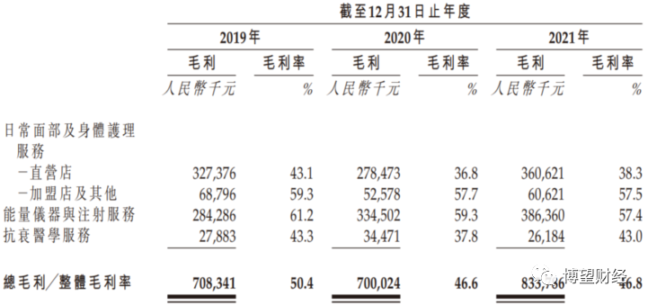 资料来源:美丽田园医疗招股书。