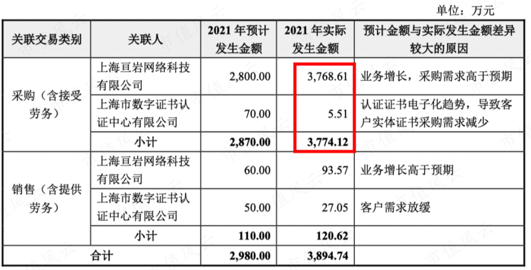 (亘岩网络和泛微网络关联交易)