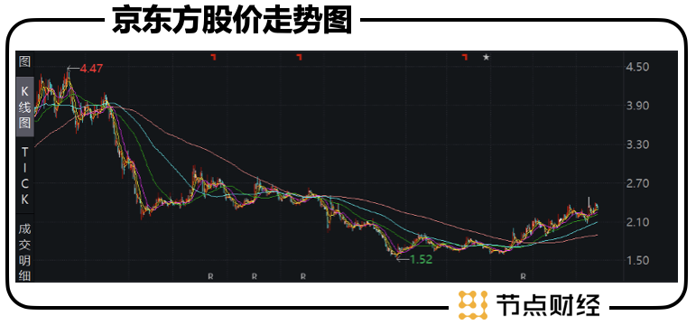 “京东方，面板龙头何以只值5倍市盈率？