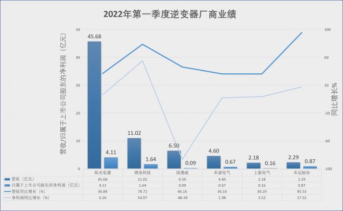 2021年及2022年一季度逆变器企业业绩 制图：21世纪经济报道