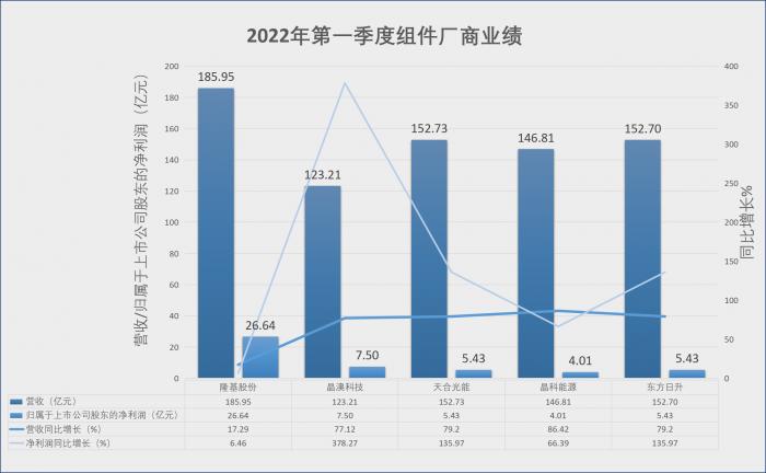 2021年及2022年一季度组件企业业绩 制图：21世纪经济报道