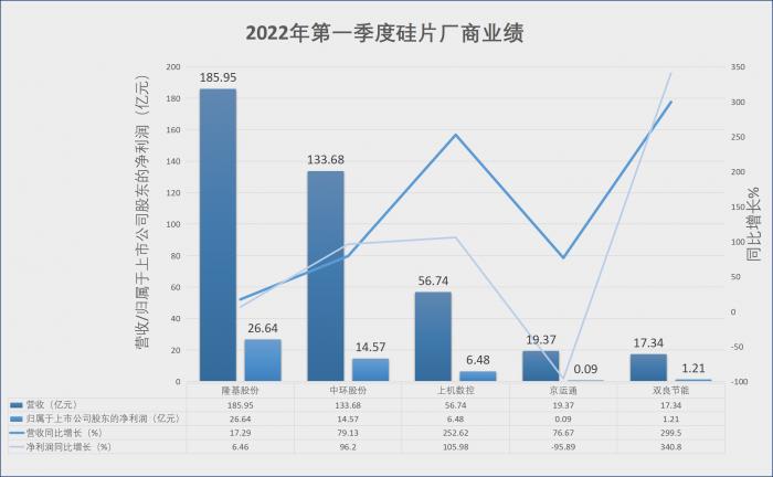 2021年及2022年一季度硅片企业业绩 制图：21世纪经济报道