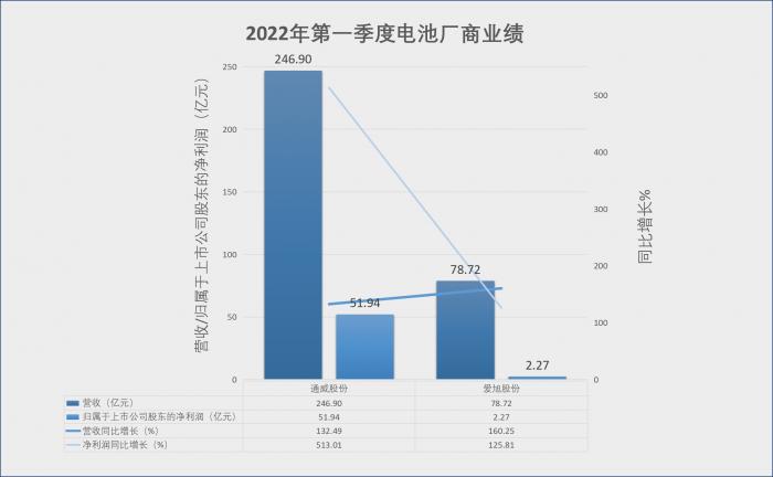 2021年及2022年一季度光伏电池企业业绩 制图：21世纪经济报道