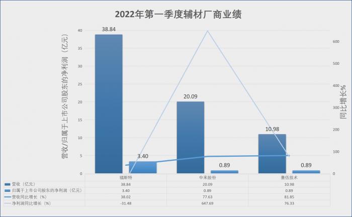 2021年及2022年一季度辅材企业业绩 制图：21世纪经济报道