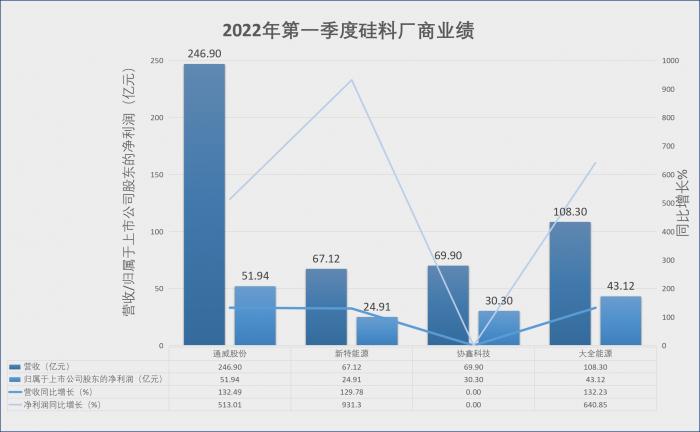 2021年及2022年一季度硅料企业业绩 制图：21世纪经济报道