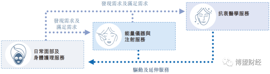 资料来源:美丽田园医疗招股书。