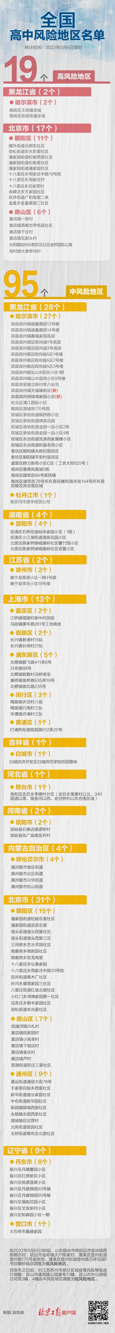 最新！烟台、苏州清零，哈尔滨+2，全国高中风险地区19+95个