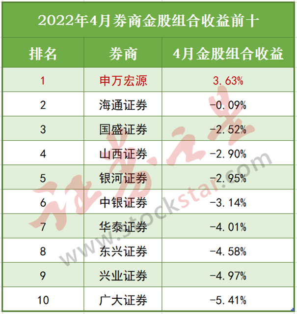 “四月券商金股大亏10%，五月扎堆“茅指数”，这次哪家亏得最少？