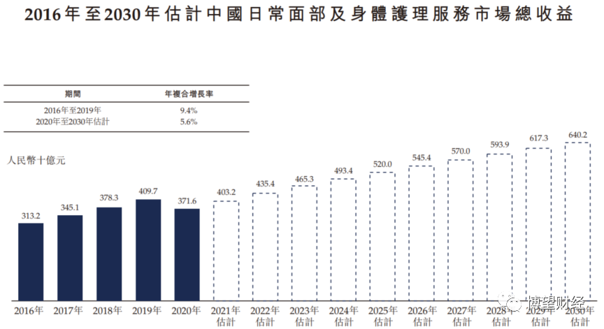 资料来源:弗若斯特沙利文报告。