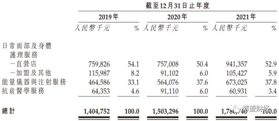 资料来源:美丽田园医疗招股书。