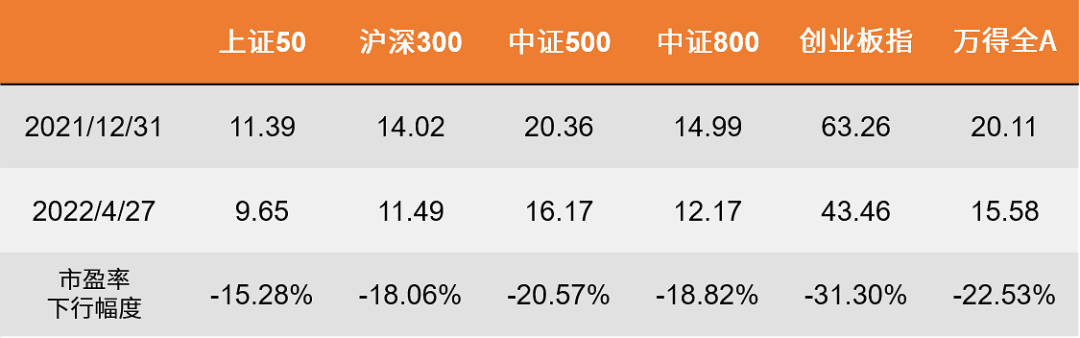 数据来源:万得 截至2022/4/27