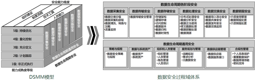 图2 数据安全能力建设模型