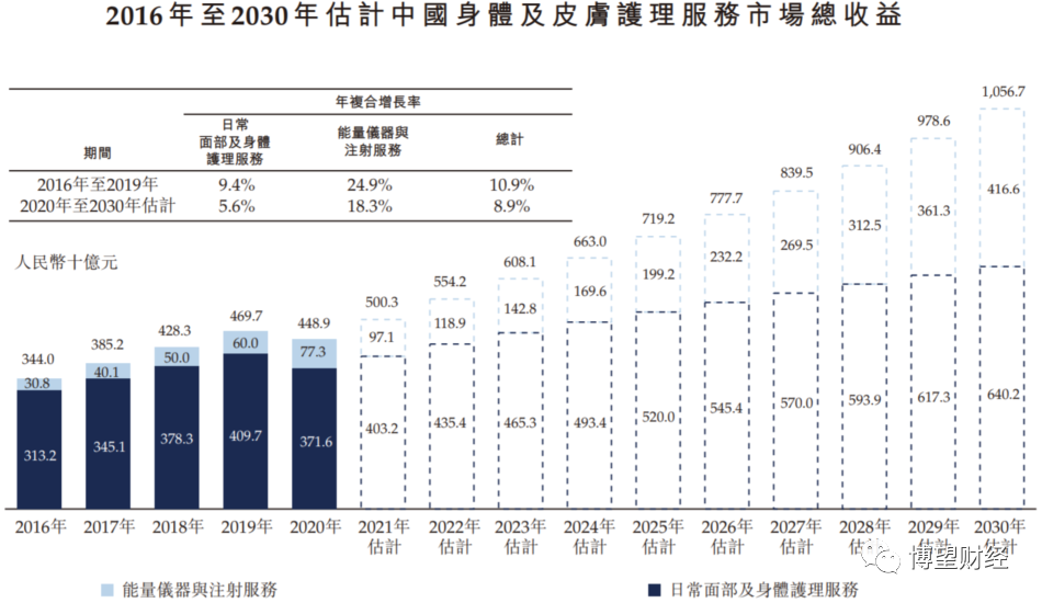 资料来源:弗若斯特沙利文报告。