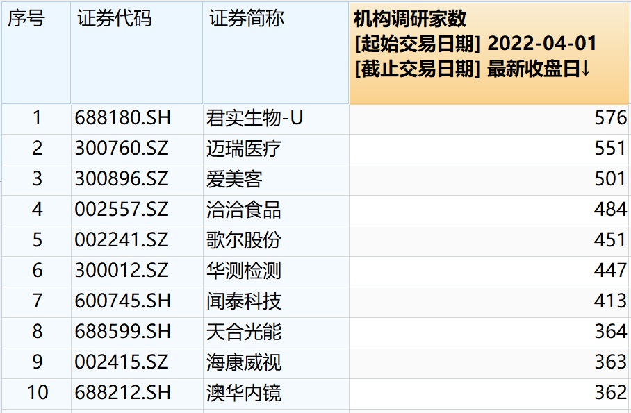 “调研千股、上调百股目标价，机构找出了A股这些潜力股