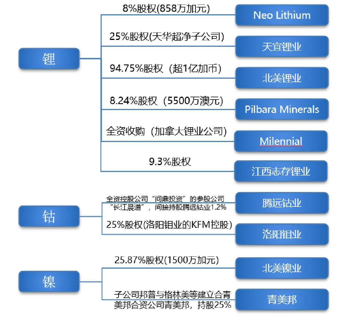 宁德时代上游资源布局。数据来源：公司公告，东吴证券研报